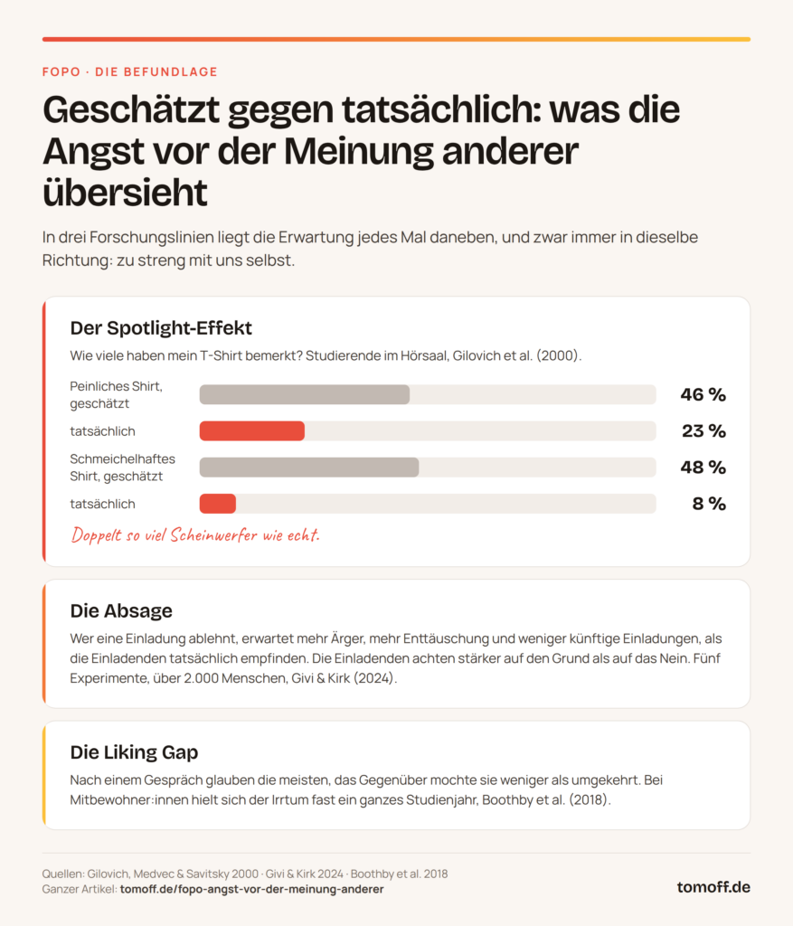 FOPO Infografik zur Befundlage: Beim Spotlight-Effekt schätzten Studierende 46 Prozent, tatsächlich bemerkten 23 Prozent das peinliche T-Shirt, beim schmeichelhaften 48 gegen 8 Prozent. Dazu Absagen, die milder ankommen als erwartet, und die Liking Gap.