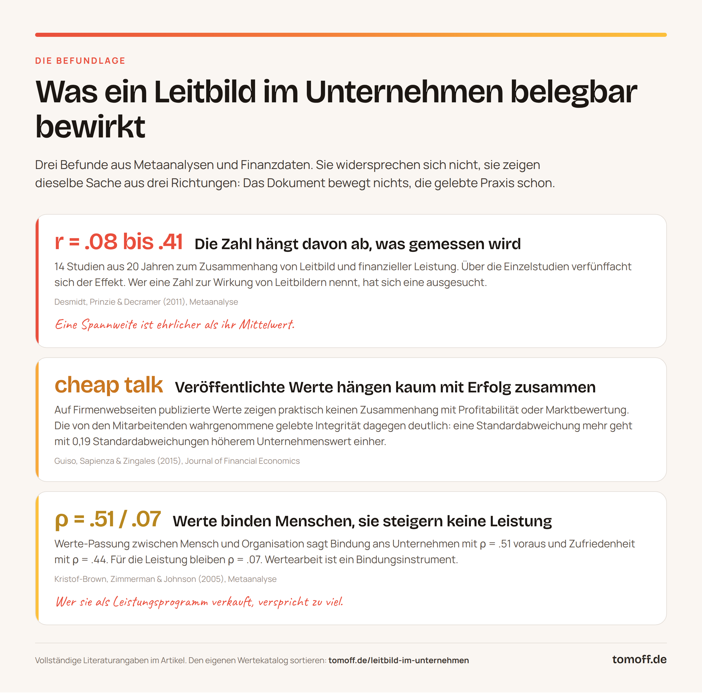 Infografik zur Befundlage beim Leitbild im Unternehmen: r = .08 bis .41 für den Zusammenhang mit finanzieller Leistung, veröffentlichte Werte als cheap talk, und Werte-Passung mit ρ = .51 für Bindung gegenüber ρ = .07 für Leistung.