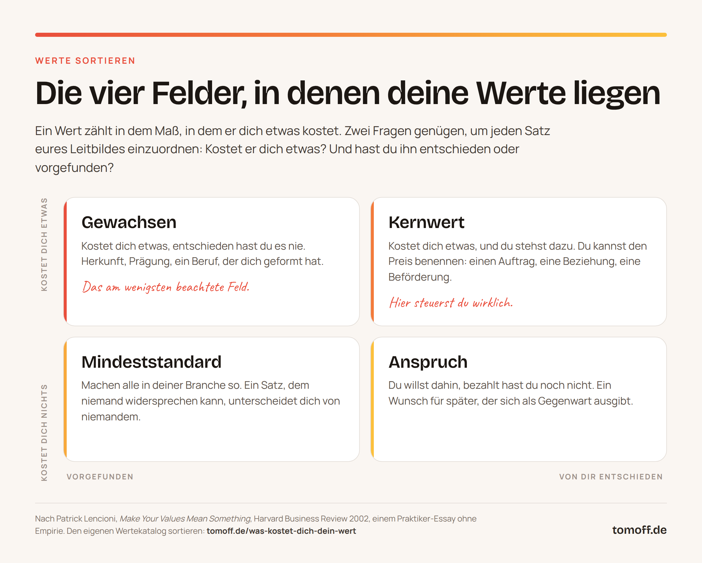 Leitbild im Unternehmen in vier Feldern: Gewachsen, Kernwert, Mindeststandard und Anspruch, sortiert danach, ob ein Wert etwas kostet und ob er entschieden oder vorgefunden wurde.