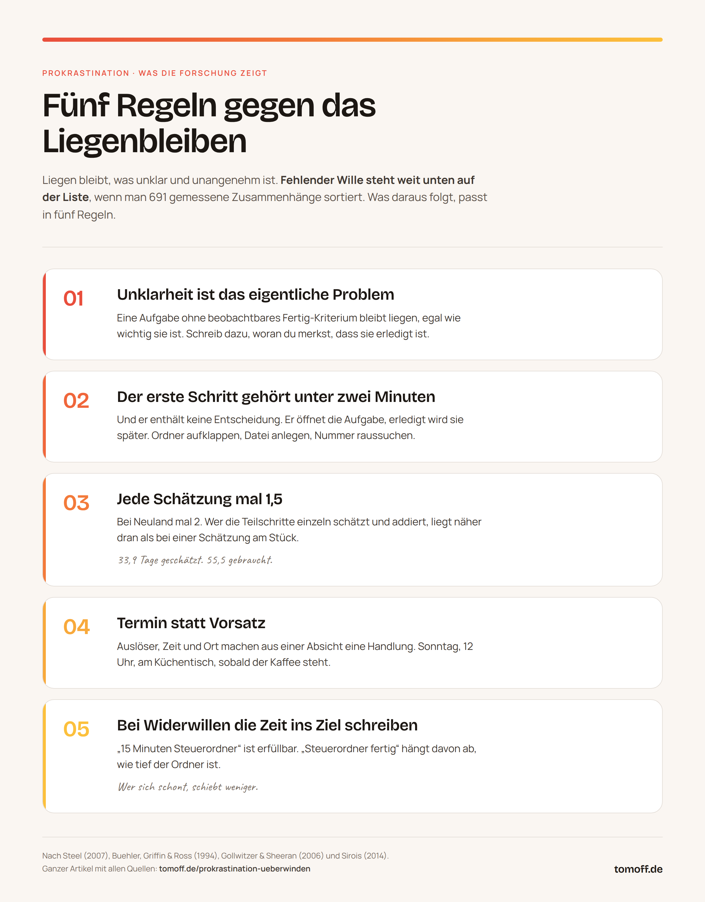 Infografik mit fünf Regeln gegen das Aufschieben: Unklarheit ist das eigentliche Problem, der erste Schritt gehört unter zwei Minuten, jede Schätzung mal 1,5, Termin statt Vorsatz, bei Widerwillen die Zeit ins Ziel schreiben