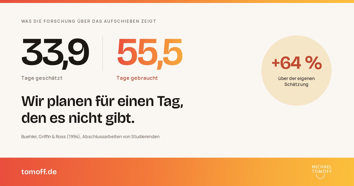 Prokrastination überwinden: Studierende schätzten 33,9 Tage für ihre Abschlussarbeit und brauchten 55,5, also 64 Prozent länger