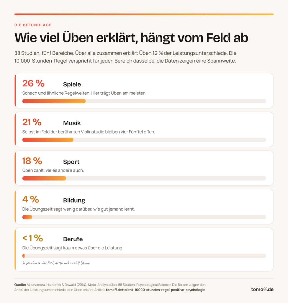 Infografik 10.000 Stunden Regel: Üben erklärt in Spielen 26 % der Leistungsunterschiede, in Musik 21 %, im Sport 18 %, in der Bildung 4 % und in Berufen unter 1 %.