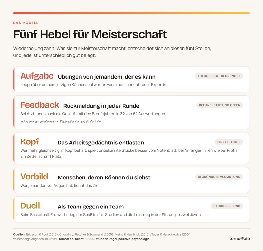 Modell zur 10.000 Stunden Regel: Fünf Hebel für Meisterschaft, nämlich Aufgaben von Expert:innen, Rückmeldung, entlastetes Arbeitsgedächtnis, Vorbilder und Wettbewerb zwischen Teams, jeweils mit Angabe, wie gut belegt.