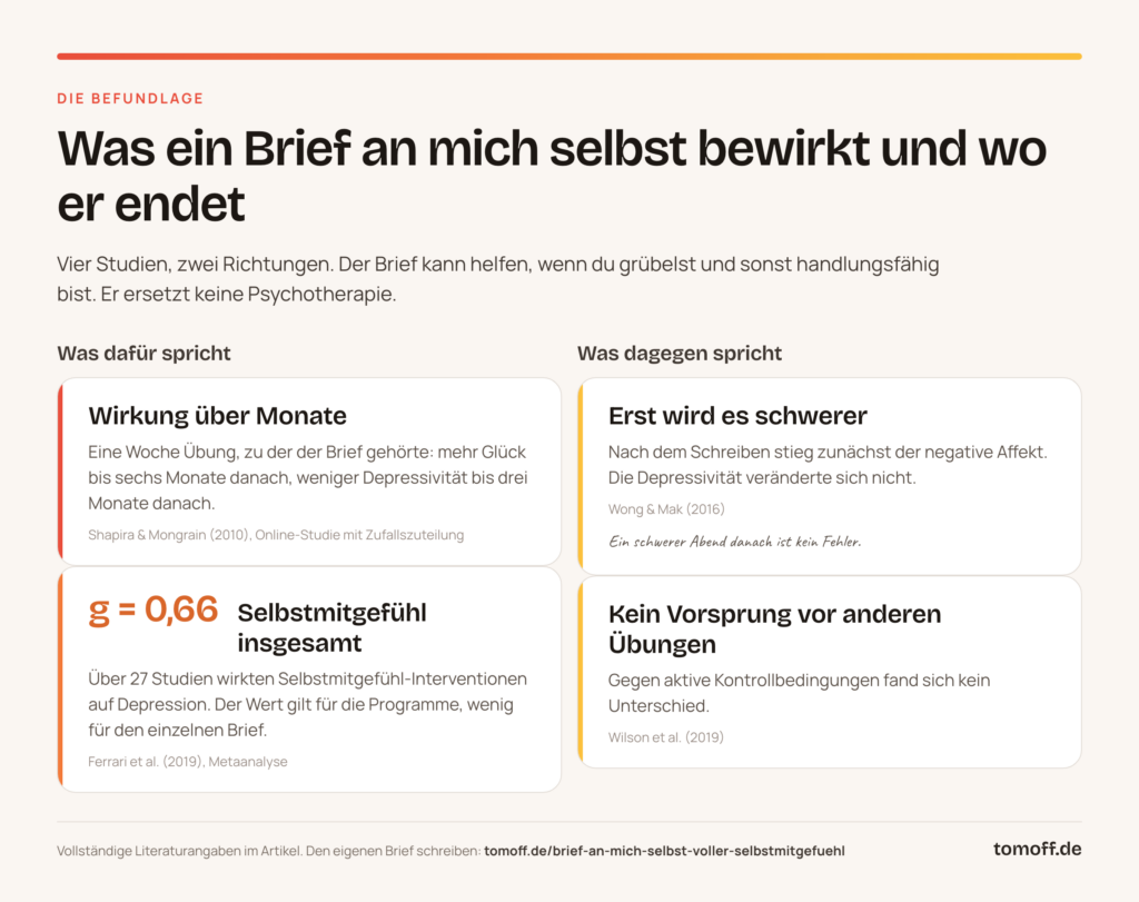 Befundlage zum Brief an mich selbst: Shapira und Mongrain sowie Ferrari et al. sprechen dafür, Wong und Mak sowie Wilson et al. zeigen Grenzen