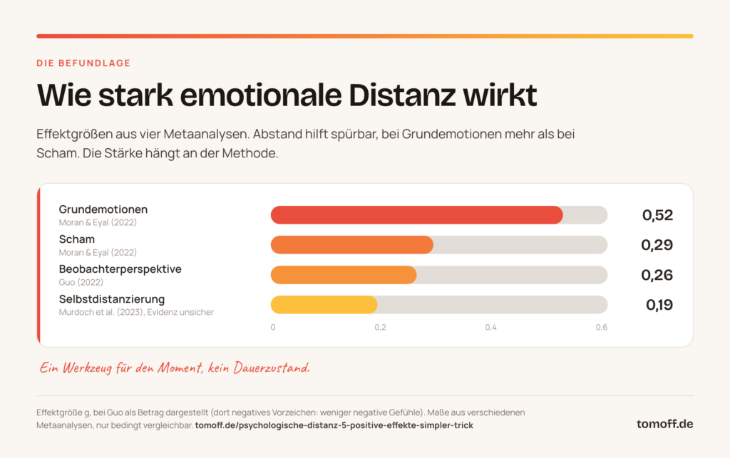 Balkendiagramm zur emotionalen Distanz: Effektgrößen 0,52 bei Grundemotionen, 0,29 bei Scham, 0,26 Beobachterperspektive, 0,19 Selbstdistanzierung