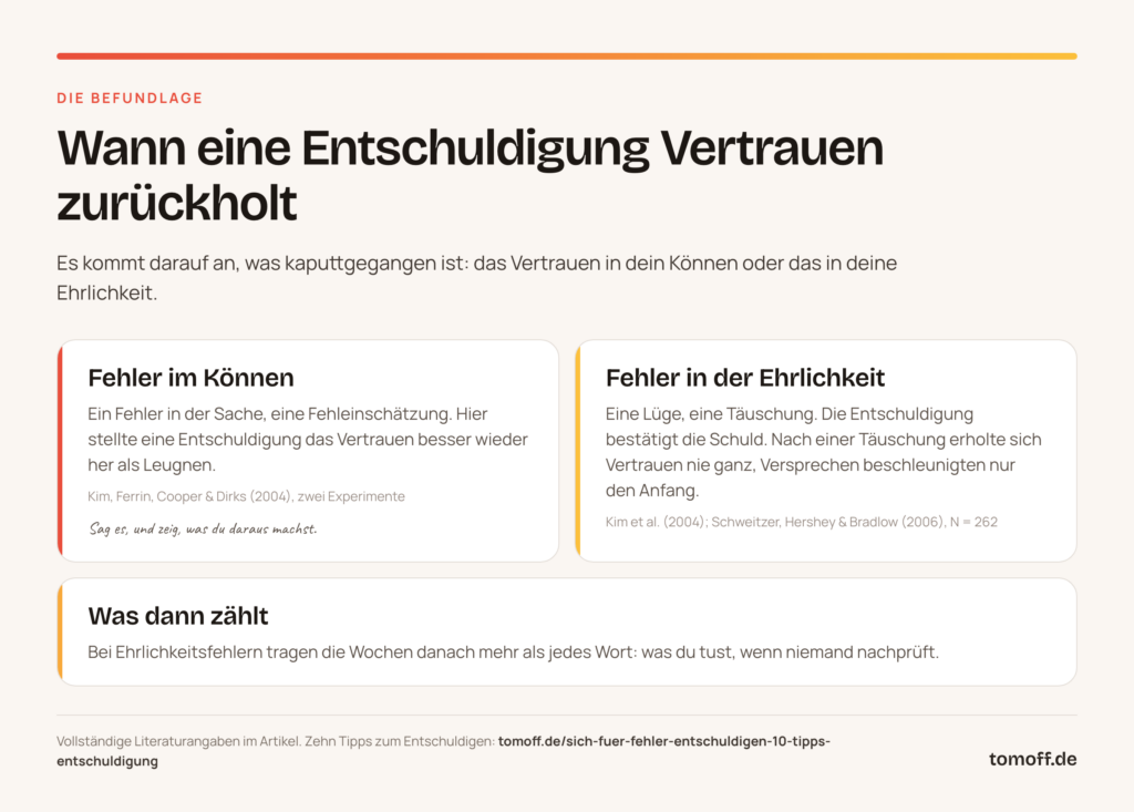 Sich entschuldigen nach Kompetenz- und Ehrlichkeitsfehlern: nach Fehlern im Können hilft die Entschuldigung, nach Täuschung zählt, was danach geschieht
