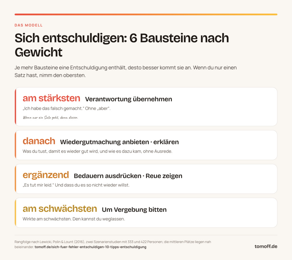 Sich entschuldigen mit 6 Bausteinen nach Gewicht: Verantwortung übernehmen am stärksten, dann Wiedergutmachung und Erklärung, ergänzend Bedauern und Reue, um Vergebung bitten am schwächsten